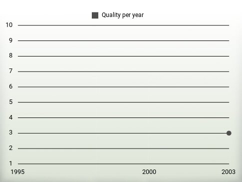 Quality per year