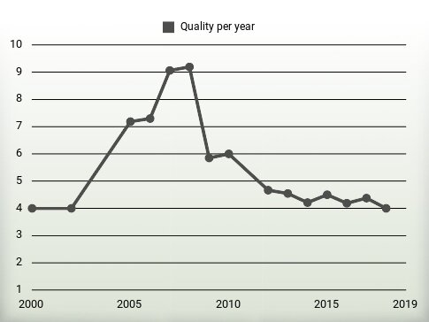 Quality per year