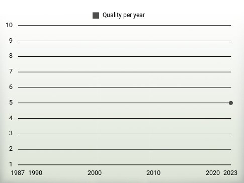 Quality per year