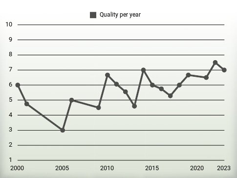 Quality per year