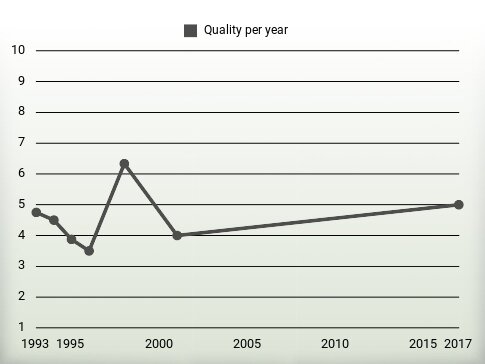 Quality per year