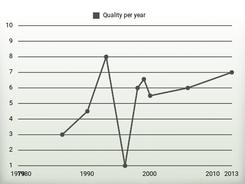 Quality per year