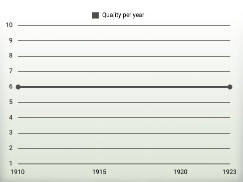 Quality per year