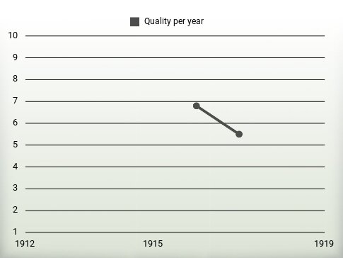 Quality per year