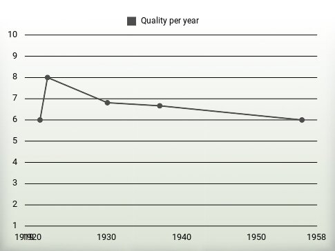 Quality per year