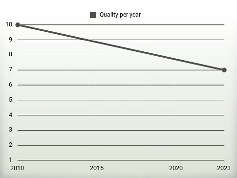 Quality per year