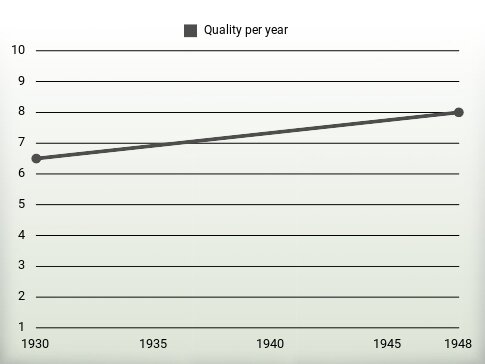 Quality per year