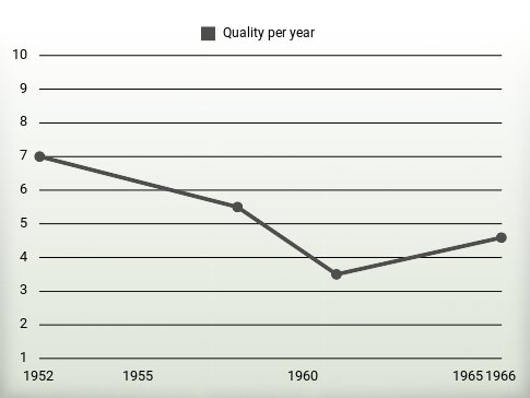 Quality per year