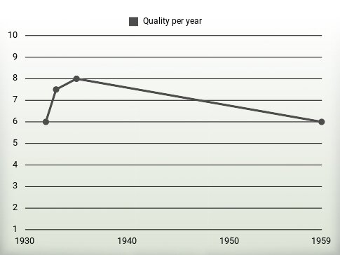 Quality per year