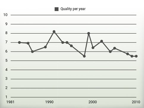 Quality per year