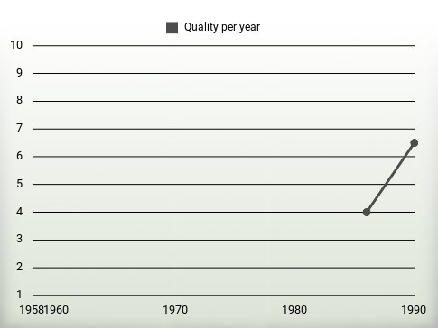 Quality per year