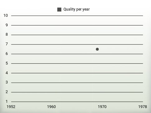 Quality per year