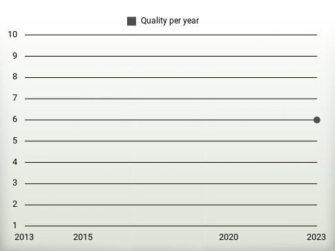 Quality per year