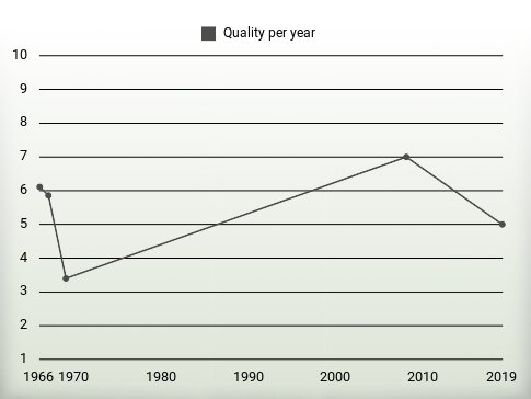 Quality per year