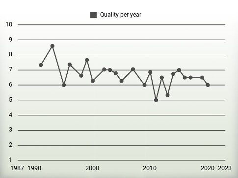 Quality per year