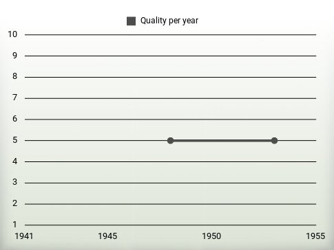 Quality per year