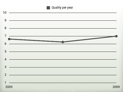 Quality per year