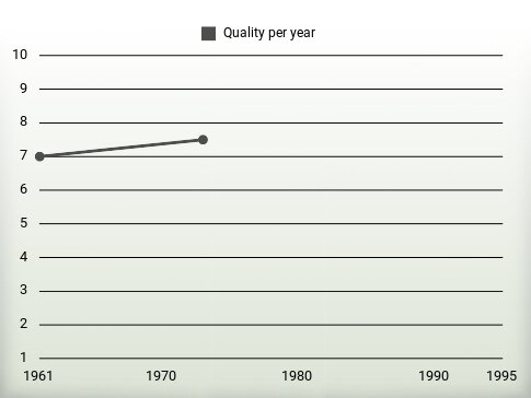 Quality per year