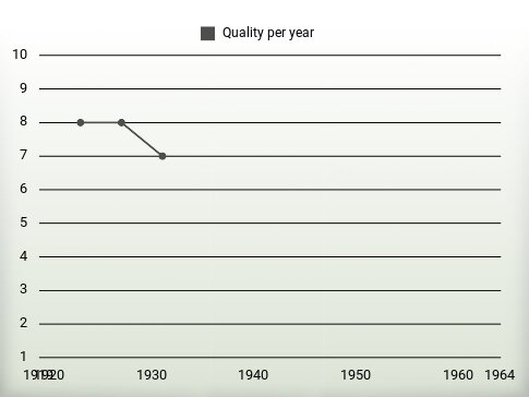 Quality per year