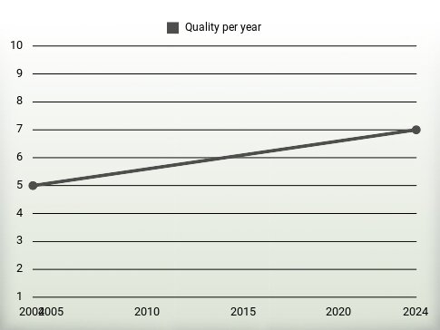 Quality per year