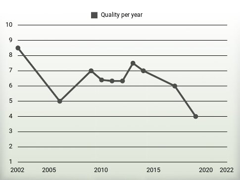 Quality per year