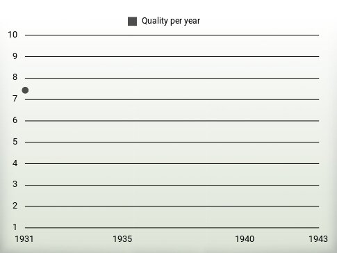 Quality per year