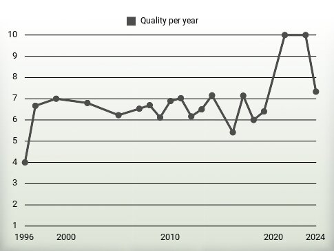 Quality per year