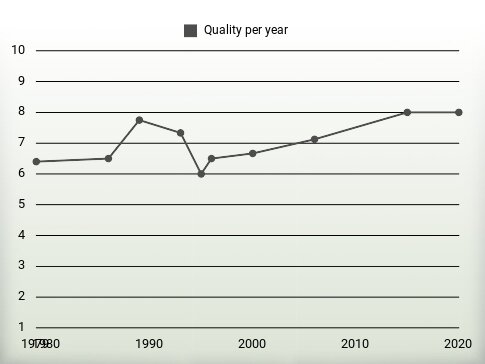 Quality per year