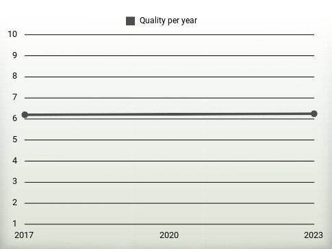 Quality per year