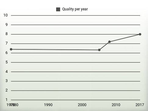 Quality per year