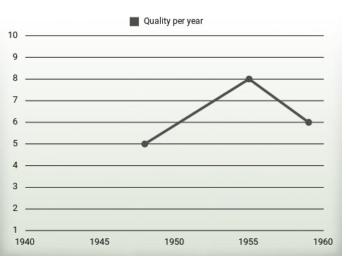 Quality per year