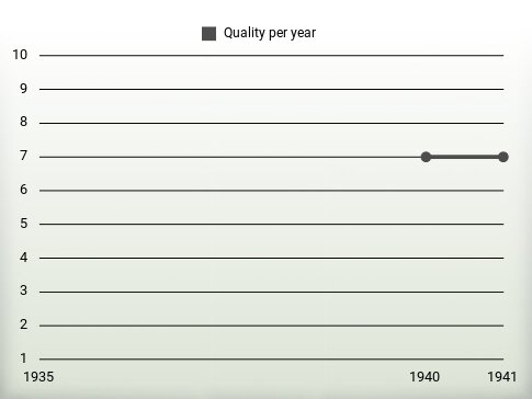 Quality per year