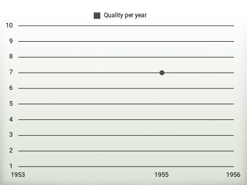 Quality per year