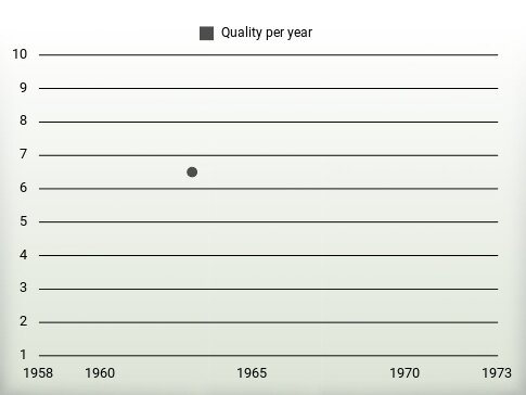 Quality per year