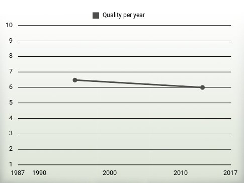 Quality per year