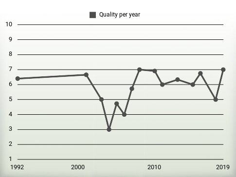 Quality per year