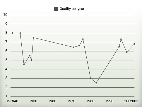 Quality per year