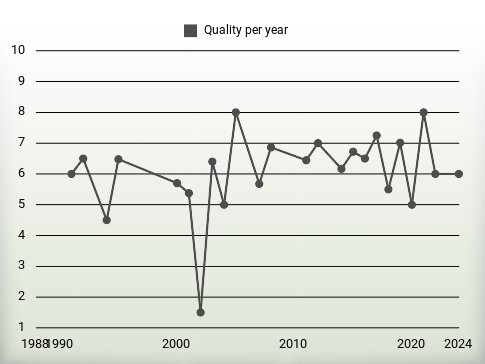 Quality per year