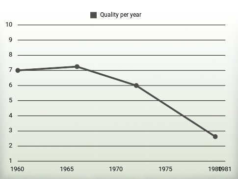 Quality per year