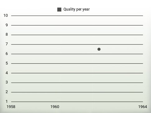 Quality per year