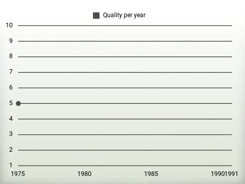 Quality per year