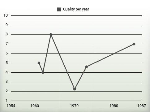 Quality per year