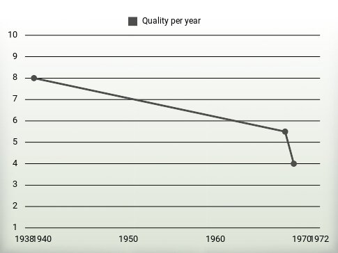 Quality per year