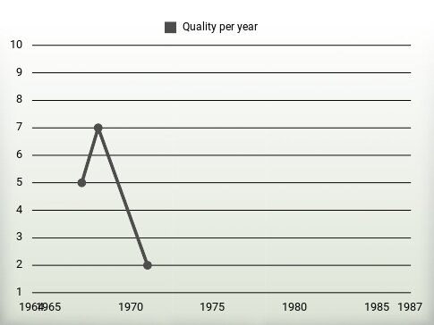 Quality per year