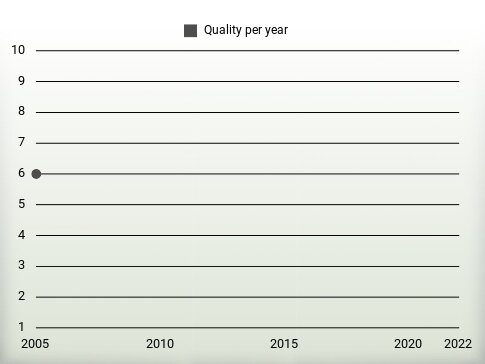 Quality per year