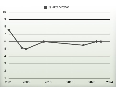 Quality per year