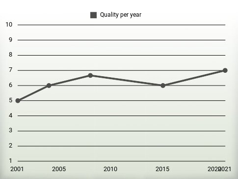 Quality per year