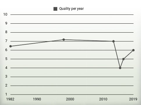 Quality per year