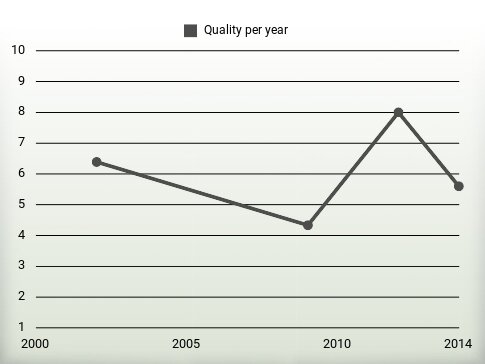 Quality per year