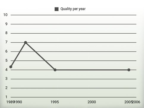 Quality per year